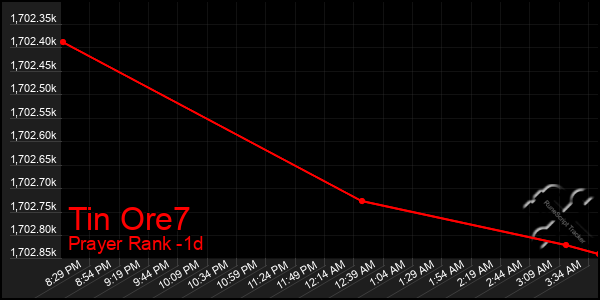 Last 24 Hours Graph of Tin Ore7
