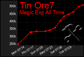 Total Graph of Tin Ore7