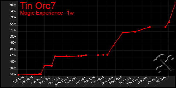 Last 7 Days Graph of Tin Ore7