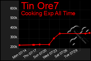 Total Graph of Tin Ore7