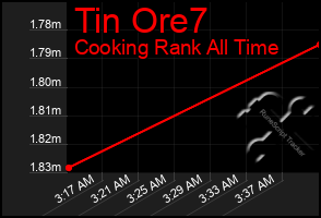 Total Graph of Tin Ore7