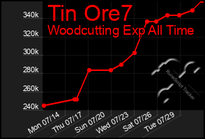 Total Graph of Tin Ore7