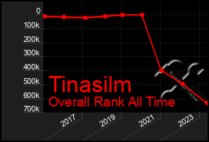 Total Graph of Tinasilm