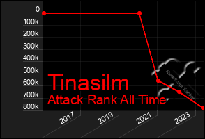 Total Graph of Tinasilm