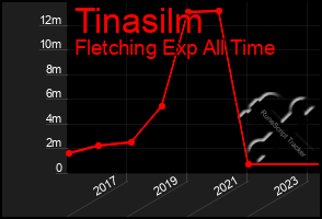 Total Graph of Tinasilm