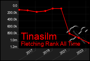 Total Graph of Tinasilm