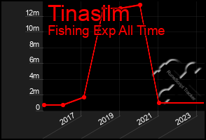 Total Graph of Tinasilm