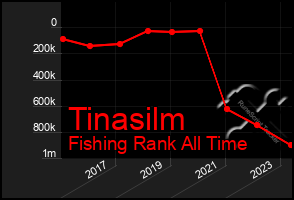 Total Graph of Tinasilm