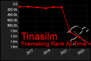 Total Graph of Tinasilm