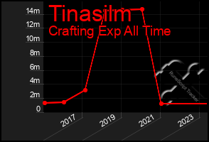 Total Graph of Tinasilm