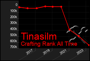 Total Graph of Tinasilm