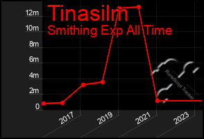 Total Graph of Tinasilm