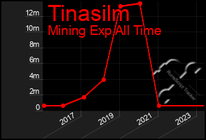 Total Graph of Tinasilm