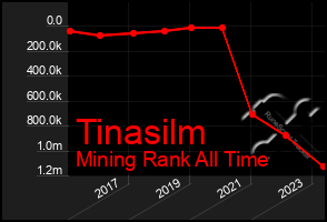 Total Graph of Tinasilm