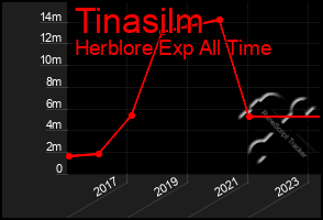 Total Graph of Tinasilm