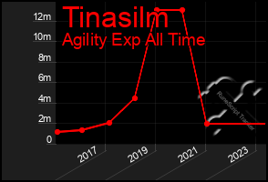 Total Graph of Tinasilm