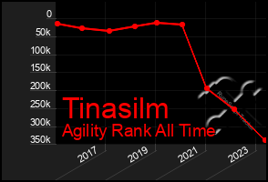 Total Graph of Tinasilm