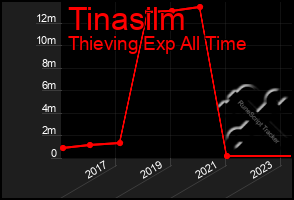 Total Graph of Tinasilm