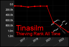 Total Graph of Tinasilm