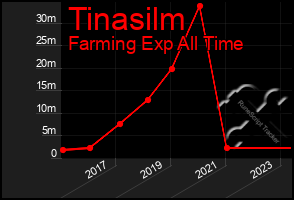 Total Graph of Tinasilm