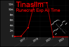 Total Graph of Tinasilm