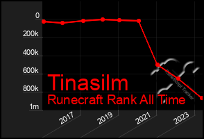 Total Graph of Tinasilm