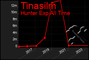 Total Graph of Tinasilm