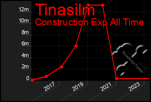 Total Graph of Tinasilm