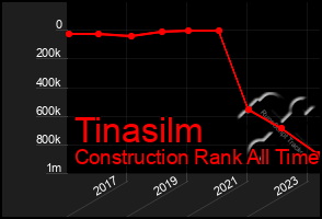 Total Graph of Tinasilm