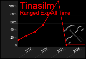 Total Graph of Tinasilm