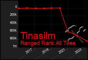 Total Graph of Tinasilm