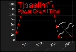 Total Graph of Tinasilm