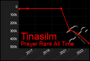 Total Graph of Tinasilm