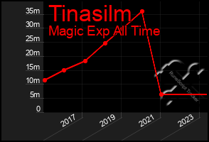 Total Graph of Tinasilm