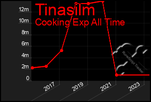 Total Graph of Tinasilm