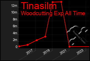 Total Graph of Tinasilm