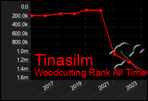 Total Graph of Tinasilm