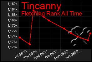 Total Graph of Tincanny
