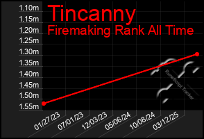 Total Graph of Tincanny