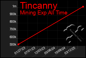 Total Graph of Tincanny