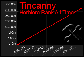 Total Graph of Tincanny