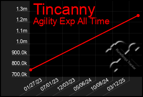 Total Graph of Tincanny