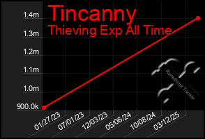 Total Graph of Tincanny