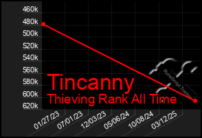 Total Graph of Tincanny