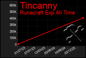 Total Graph of Tincanny