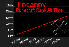 Total Graph of Tincanny