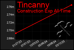 Total Graph of Tincanny