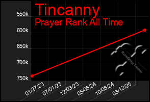 Total Graph of Tincanny