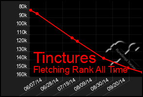 Total Graph of Tinctures