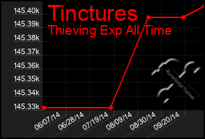 Total Graph of Tinctures